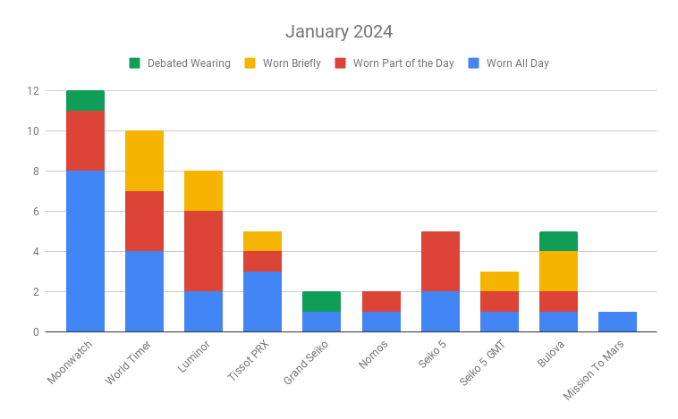 February Stats | WatchCrunch